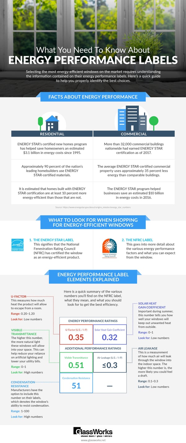 energy performance labels infographic