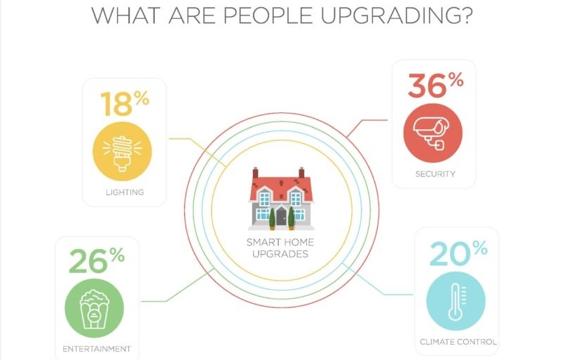 Smart Home Technology Stats